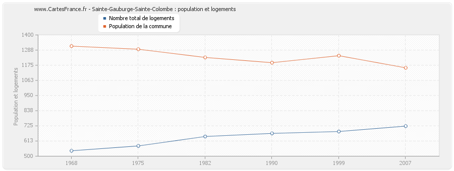 Sainte-Gauburge-Sainte-Colombe : population et logements