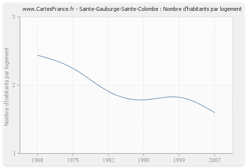 Sainte-Gauburge-Sainte-Colombe : Nombre d'habitants par logement