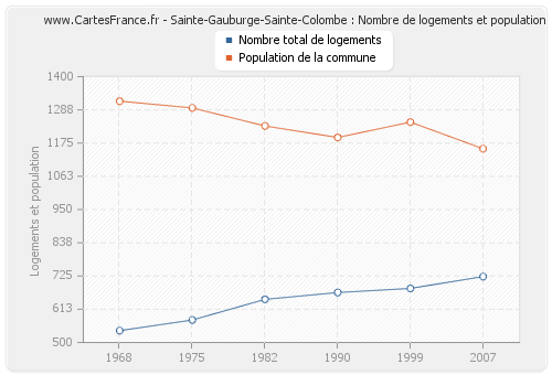 Sainte-Gauburge-Sainte-Colombe : Nombre de logements et population