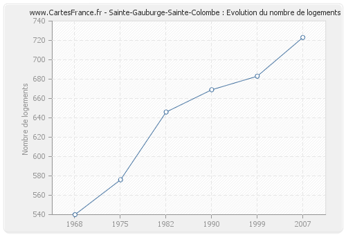Sainte-Gauburge-Sainte-Colombe : Evolution du nombre de logements