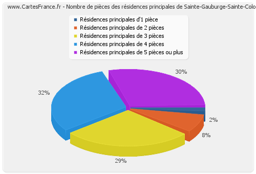 Nombre de pièces des résidences principales de Sainte-Gauburge-Sainte-Colombe