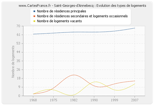 Saint-Georges-d'Annebecq : Evolution des types de logements