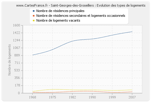 Saint-Georges-des-Groseillers : Evolution des types de logements