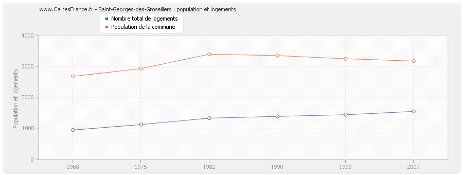 Saint-Georges-des-Groseillers : population et logements