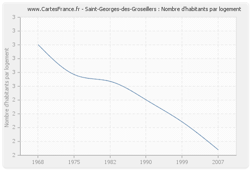 Saint-Georges-des-Groseillers : Nombre d'habitants par logement