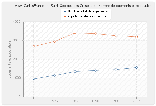 Saint-Georges-des-Groseillers : Nombre de logements et population
