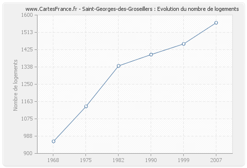 Saint-Georges-des-Groseillers : Evolution du nombre de logements
