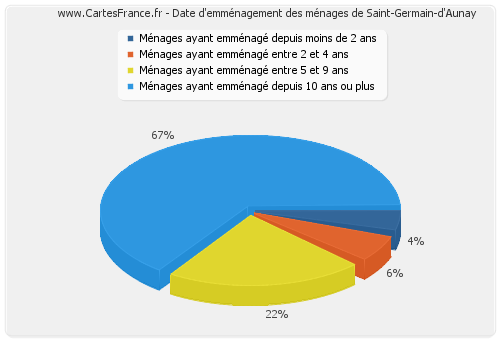 Date d'emménagement des ménages de Saint-Germain-d'Aunay