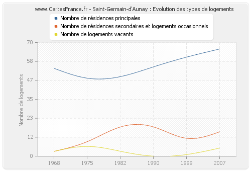 Saint-Germain-d'Aunay : Evolution des types de logements