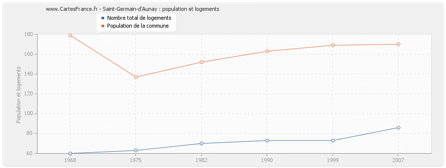 Saint-Germain-d'Aunay : population et logements