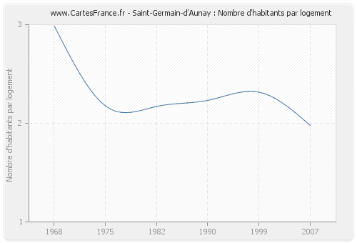 Saint-Germain-d'Aunay : Nombre d'habitants par logement