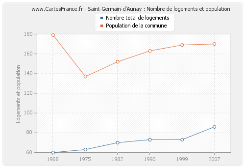 Saint-Germain-d'Aunay : Nombre de logements et population