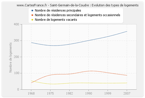 Saint-Germain-de-la-Coudre : Evolution des types de logements