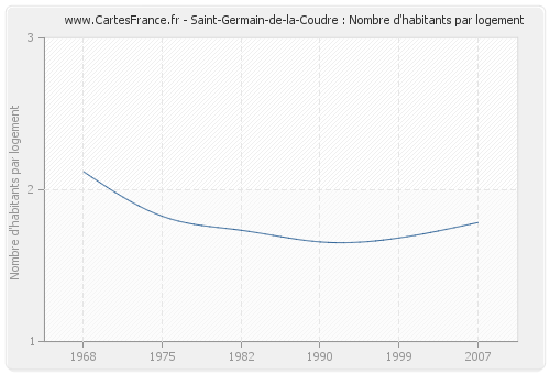 Saint-Germain-de-la-Coudre : Nombre d'habitants par logement