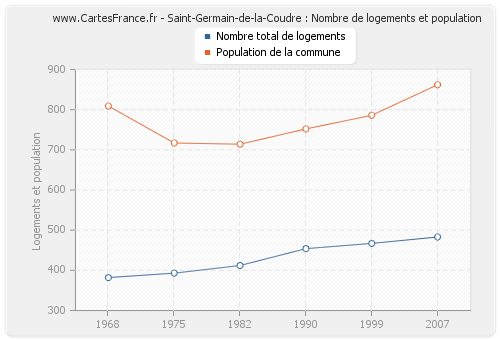 Saint-Germain-de-la-Coudre : Nombre de logements et population