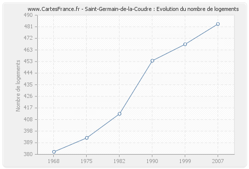 Saint-Germain-de-la-Coudre : Evolution du nombre de logements