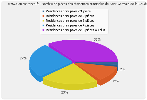 Nombre de pièces des résidences principales de Saint-Germain-de-la-Coudre
