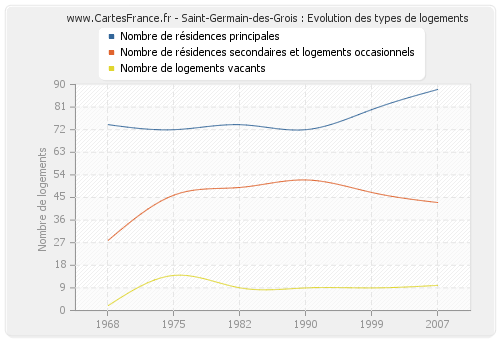 Saint-Germain-des-Grois : Evolution des types de logements