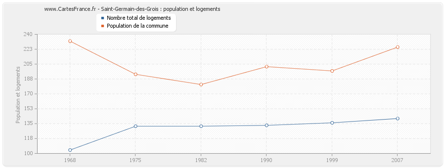 Saint-Germain-des-Grois : population et logements