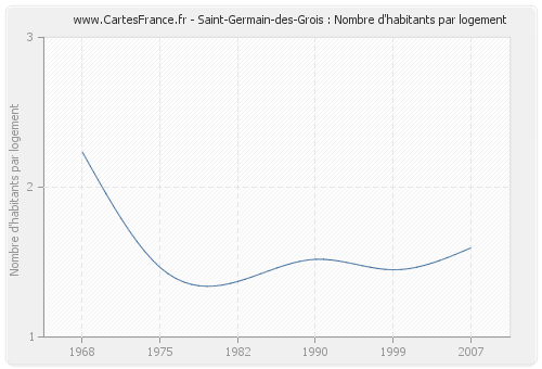 Saint-Germain-des-Grois : Nombre d'habitants par logement