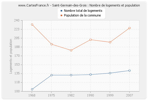 Saint-Germain-des-Grois : Nombre de logements et population
