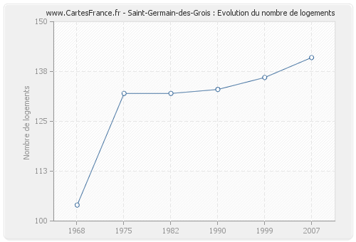 Saint-Germain-des-Grois : Evolution du nombre de logements