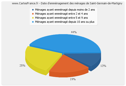 Date d'emménagement des ménages de Saint-Germain-de-Martigny