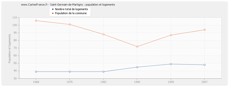 Saint-Germain-de-Martigny : population et logements