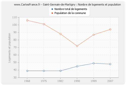 Saint-Germain-de-Martigny : Nombre de logements et population