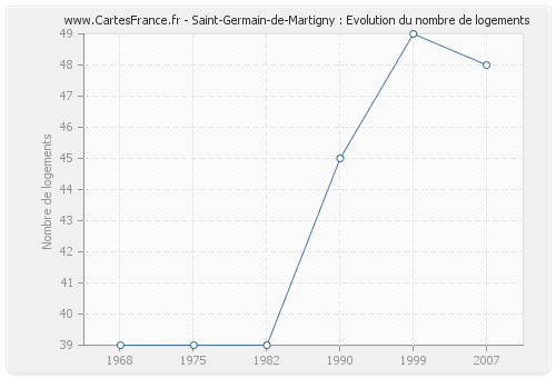 Saint-Germain-de-Martigny : Evolution du nombre de logements