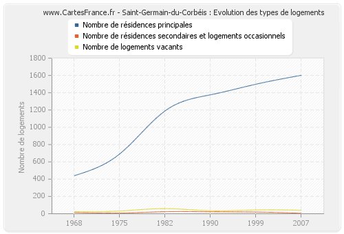 Saint-Germain-du-Corbéis : Evolution des types de logements