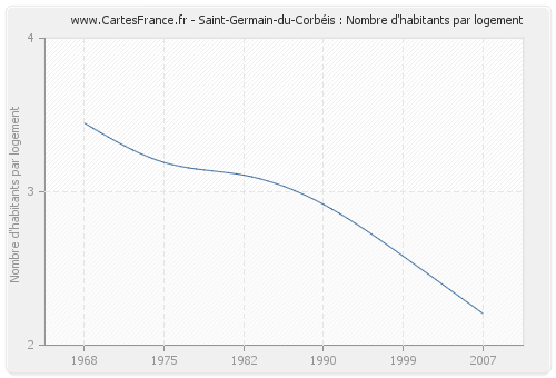 Saint-Germain-du-Corbéis : Nombre d'habitants par logement