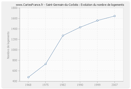 Saint-Germain-du-Corbéis : Evolution du nombre de logements