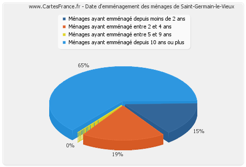 Date d'emménagement des ménages de Saint-Germain-le-Vieux