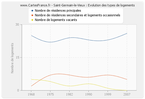 Saint-Germain-le-Vieux : Evolution des types de logements