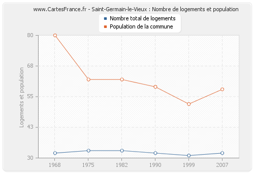 Saint-Germain-le-Vieux : Nombre de logements et population