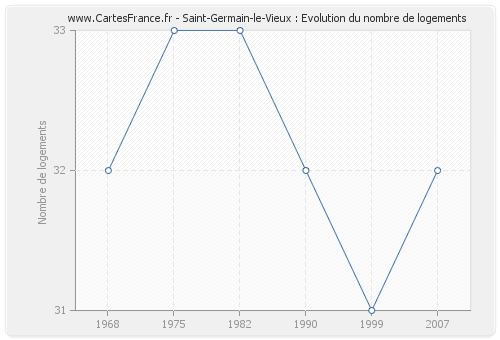 Saint-Germain-le-Vieux : Evolution du nombre de logements