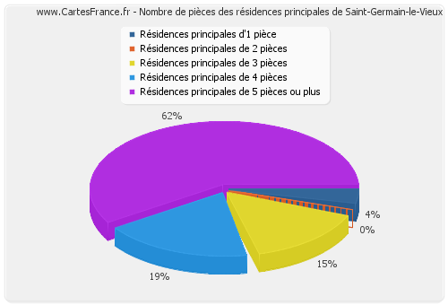 Nombre de pièces des résidences principales de Saint-Germain-le-Vieux