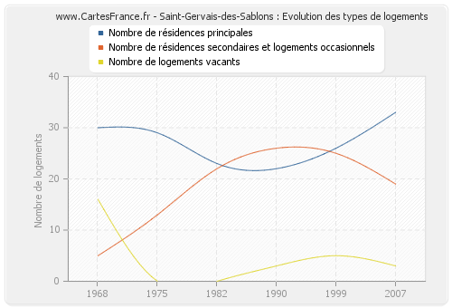 Saint-Gervais-des-Sablons : Evolution des types de logements