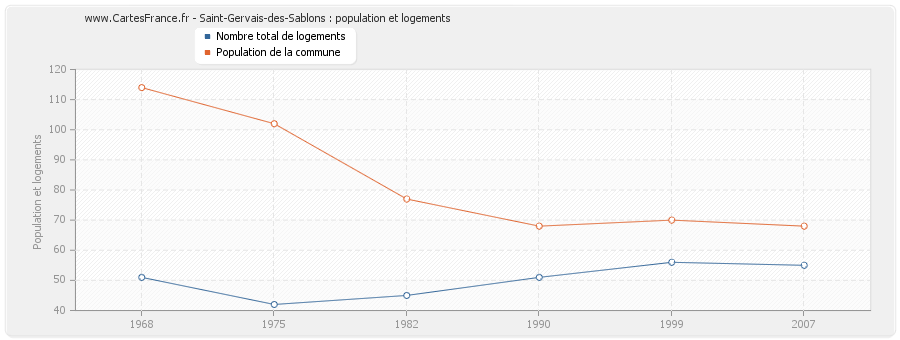 Saint-Gervais-des-Sablons : population et logements