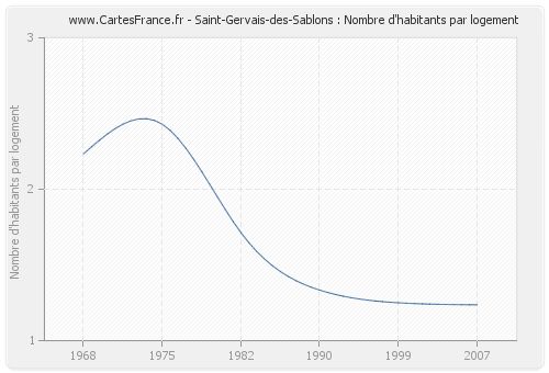 Saint-Gervais-des-Sablons : Nombre d'habitants par logement