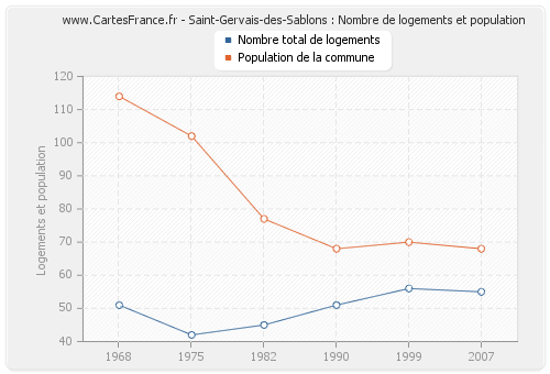 Saint-Gervais-des-Sablons : Nombre de logements et population