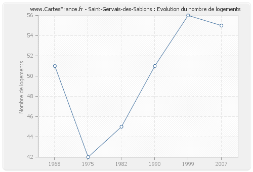 Saint-Gervais-des-Sablons : Evolution du nombre de logements