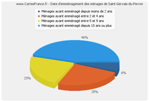 Date d'emménagement des ménages de Saint-Gervais-du-Perron
