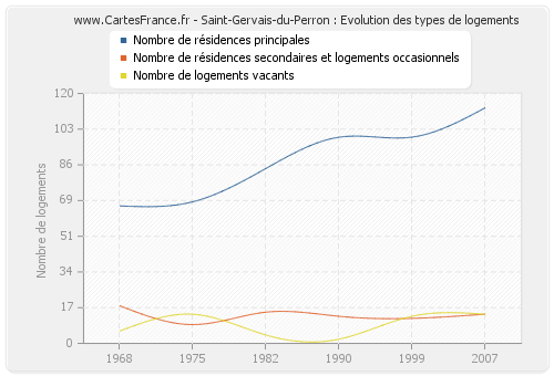 Saint-Gervais-du-Perron : Evolution des types de logements