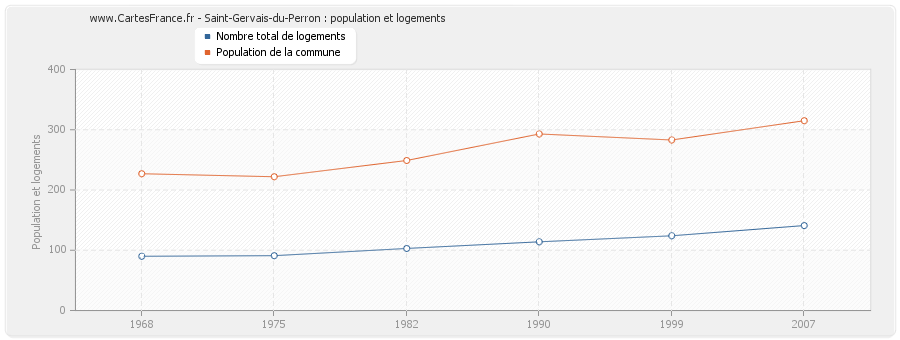Saint-Gervais-du-Perron : population et logements