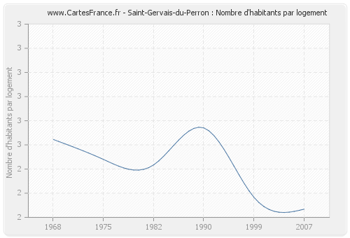 Saint-Gervais-du-Perron : Nombre d'habitants par logement