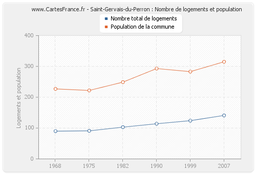 Saint-Gervais-du-Perron : Nombre de logements et population