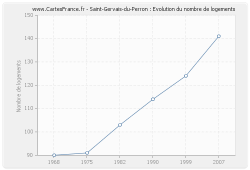 Saint-Gervais-du-Perron : Evolution du nombre de logements