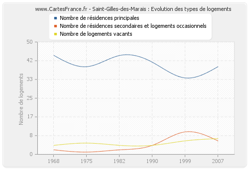 Saint-Gilles-des-Marais : Evolution des types de logements